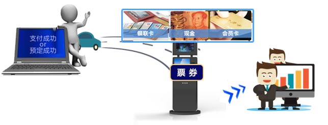 影院自助售取票机使用流程图