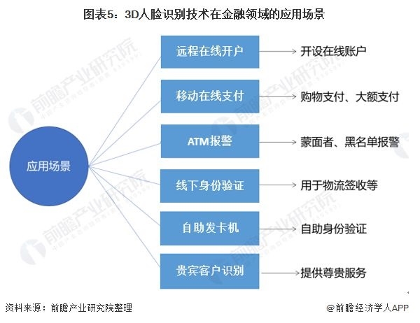 2021年中国3D人脸识别技术在金融行业应用与发展前景分析